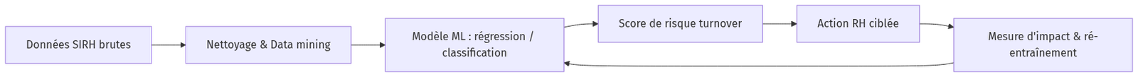 Diagramme : flowchart LR